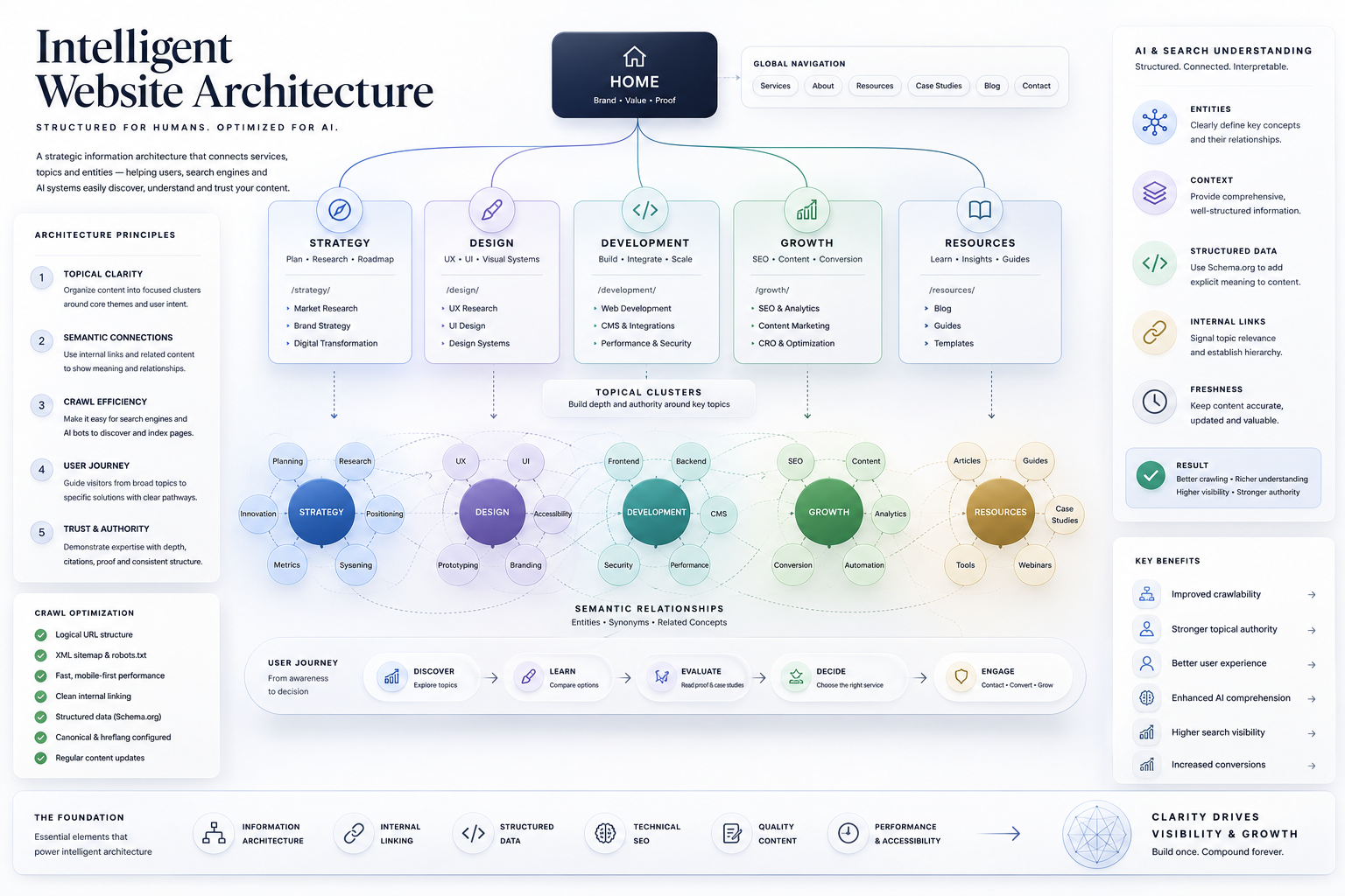Arhitectura website inteligenta pentru WME SEO AEO GEO si AI Search